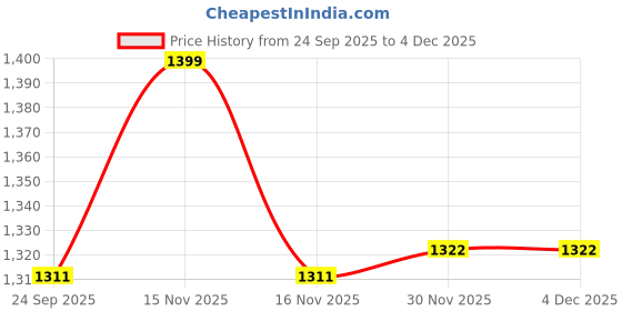 myntra.com Ethnicity Men Woven Design Printed Fusion Cotton Straight Kurta ethnicity Price History Graph from 24 Sep 2025 to 4 Dec 2025
