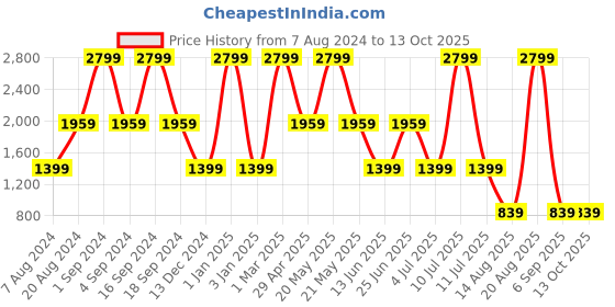 myntra.com Ethnicity Men Woven Nehru Jacket ethnicity Price History Graph from 7 Aug 2024 to 13 Oct 2025