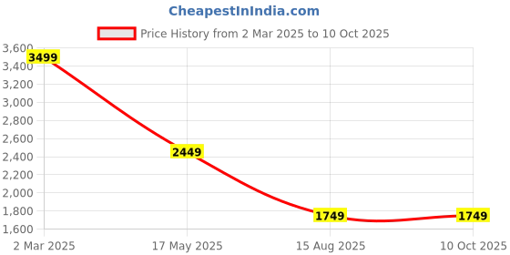 myntra.com Ethnicity Polka Dot Printed Thread Work Regular Kurta With Churidar ethnicity Price History Graph from 2 Mar 2025 to 10 Oct 2025