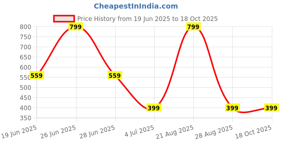 myntra.com Ethnicity Print Tie-Up Neck Chambray Top ethnicity Price History Graph from 19 Jun 2025 to 18 Oct 2025