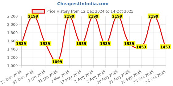 myntra.com Ethnicity Printed Mirror Work Band Collar Kurta ethnicity Price History Graph from 12 Dec 2024 to 14 Oct 2025