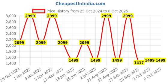 myntra.com Ethnicity Printed Woven Nehru Jacket ethnicity Price History Graph from 25 Oct 2024 to 8 Oct 2025