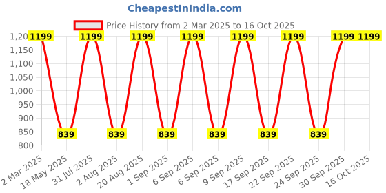myntra.com Ethnicity Striped Mandarin Collar Pathani Short Kurta ethnicity Price History Graph from 2 Mar 2025 to 15 Oct 2025