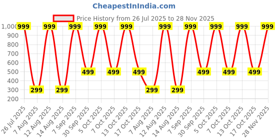 myntra.com Ethnicity Women Embroidered & Sequinned Dupatta ethnicity Price History Graph from 26 Jul 2025 to 28 Nov 2025