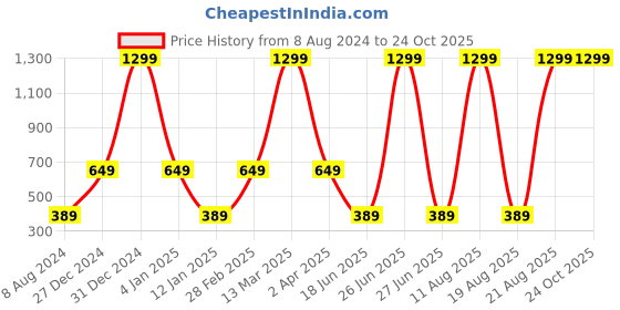 myntra.com Ethnicity Women Mid Rise Jodhpuri Trouser ethnicity Price History Graph from 8 Aug 2024 to 24 Oct 2025