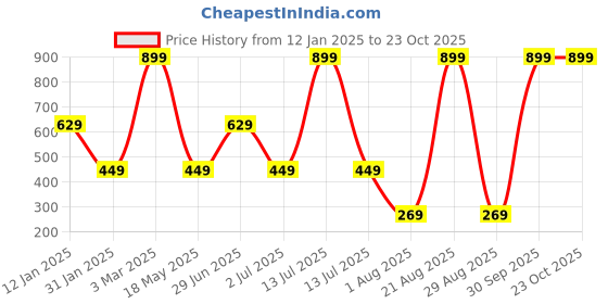 myntra.com Ethnicity Women Straight Fit Trousers ethnicity Price History Graph from 12 Jan 2025 to 23 Oct 2025