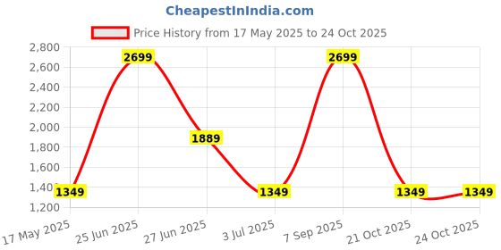 myntra.com Ethnicity Women Yoke Design Layered Kurta with Skirt & With Dupatta ethnicity Price History Graph from 17 May 2025 to 23 Oct 2025