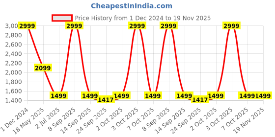 myntra.com Ethnicity Woven Design Jacquard Nehru Jacket ethnicity Price History Graph from 1 Dec 2024 to 19 Nov 2025