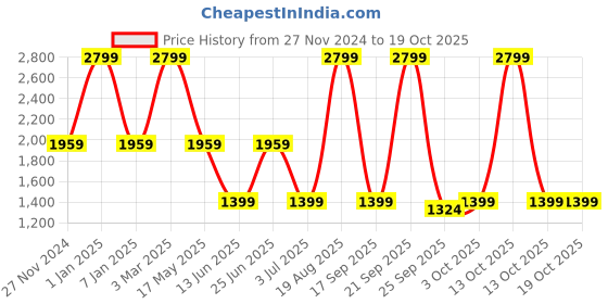 myntra.com Ethnicity Woven Design Mandarin Collar Nehru Jacket ethnicity Price History Graph from 27 Nov 2024 to 18 Oct 2025