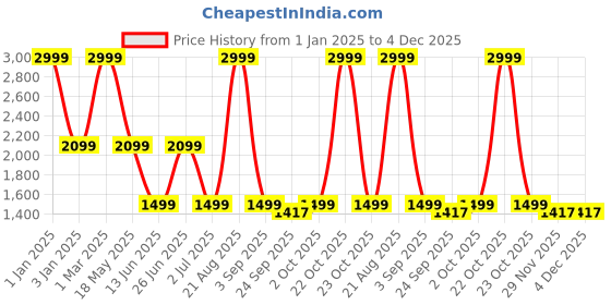 myntra.com Ethnicity Woven Design Mandarin Collar Nehru Jacket ethnicity Price History Graph from 1 Jan 2025 to 4 Dec 2025