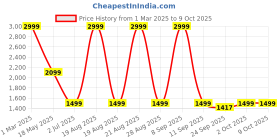 myntra.com Ethnicity Woven Design Mandarin Collar Nehru Jacket ethnicity Price History Graph from 1 Mar 2025 to 9 Oct 2025