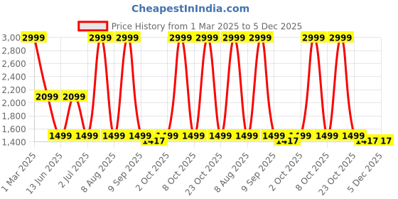 myntra.com Ethnicity Woven Design Mandarin Collar Nehru Jackets ethnicity Price History Graph from 1 Mar 2025 to 5 Dec 2025