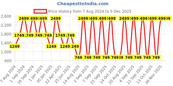 myntra.com Ethnicity Woven Design Woven Nehru Jacket ethnicity Price History Graph from 7 Aug 2024 to 4 Dec 2025