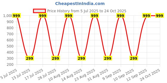 myntra.com Ethnicity Yellow & Gold-Toned Embroidered Velvet Dupatta with Sequinned ethnicity Price History Graph from 5 Jul 2025 to 24 Oct 2025