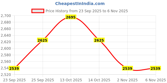 myntra.com ethnicity EthnicityMandarin Collar Roll-Up Sleeves Kurta ethnicity Price History Graph from 23 Sep 2025 to 6 Nov 2025