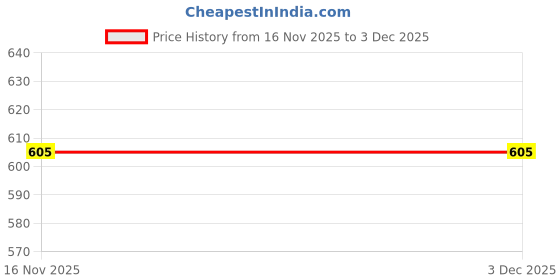 myntra.com Ethnicking Gold Plated Kundan Stone Studded & Beaded Jewellery Set ethnicking Price History Graph from 16 Nov 2025 to 2 Dec 2025