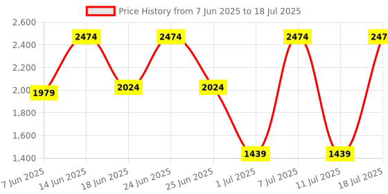 myntra.com Ethnico by laxmi Men Embroidered Regular Thread Work Kurta with Pyjamas ethnico by laxmi Price History Graph from 7 Jun 2025 to 18 Jul 2025