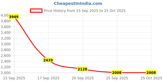 myntra.com EthnicTree Digital Printed Silk Ethnic Dress with Dupatta ethnictree Price History Graph from 15 Sep 2025 to 25 Oct 2025