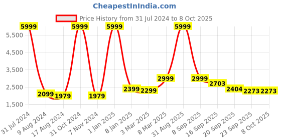 myntra.com EthnicTree Ethnic Motif Woven Design Ready to Wear Lehenga & Blouse With Dupatta ethnictree Price History Graph from 31 Jul 2024 to 8 Oct 2025