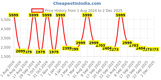 myntra.com EthnicTree Ethnic Motifs Printed Beads and Stones Ready to Wear Lehenga Choli ethnictree Price History Graph from 1 Aug 2024 to 1 Dec 2025