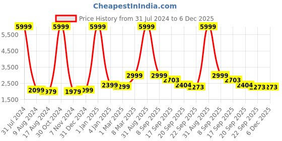 myntra.com EthnicTree Ethnic Motifs Printed Beads and Stones Ready to Wear Lehenga Choli ethnictree Price History Graph from 31 Jul 2024 to 5 Dec 2025