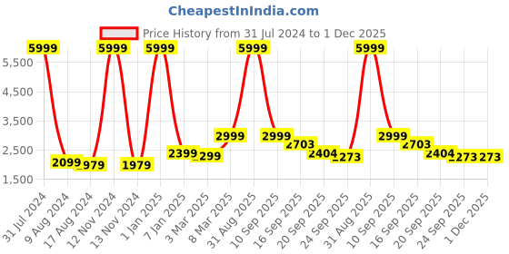 myntra.com EthnicTree Ethnic Motifs Printed Beads and Stones Ready to Wear Lehenga Choli ethnictree Price History Graph from 31 Jul 2024 to 1 Dec 2025