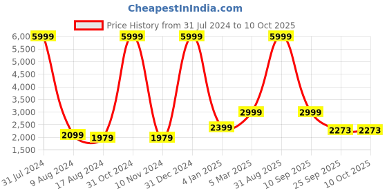 myntra.com EthnicTree Ethnic Motifs Printed Beads and Stones Ready to Wear Lehenga Choli ethnictree Price History Graph from 31 Jul 2024 to 4 Oct 2025