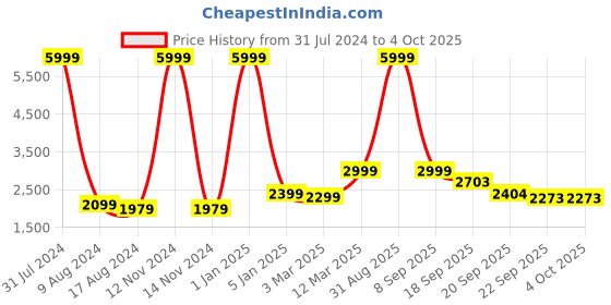 myntra.com EthnicTree Ethnic Motifs Printed Mirror Work Ready to Wear Lehenga & Blouse With Dupatta ethnictree Price History Graph from 31 Jul 2024 to 4 Oct 2025