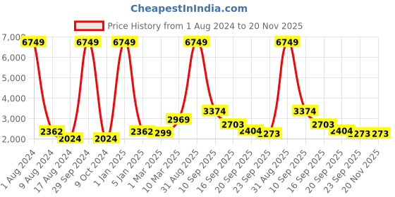 myntra.com EthnicTree Ethnic Motifs Printed Mirror Work Ready to Wear Lehenga Choli ethnictree Price History Graph from 1 Aug 2024 to 20 Nov 2025