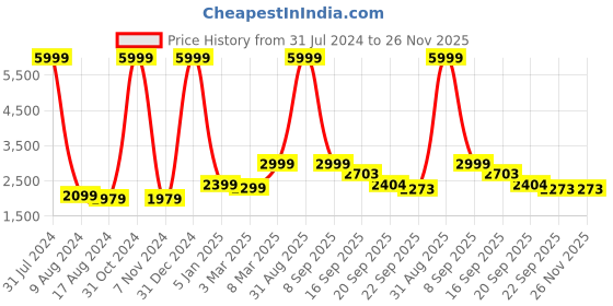 myntra.com EthnicTree Ethnic Printed Beads and Stones Ready to Wear Lehenga & Blouse With Dupatta ethnictree Price History Graph from 31 Jul 2024 to 25 Nov 2025