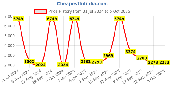 myntra.com EthnicTree Ethnic Printed Beads and Stones Ready to Wear Lehenga & Blouse With Dupatta ethnictree Price History Graph from 31 Jul 2024 to 4 Oct 2025