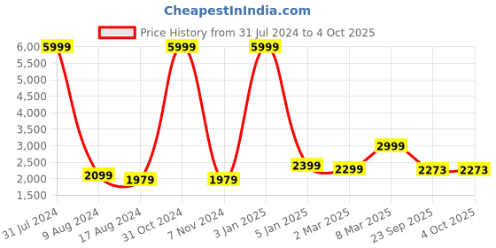 myntra.com EthnicTree Ethnic Printed Beads and Stones Ready to Wear Lehenga & Blouse With Dupatta ethnictree Price History Graph from 31 Jul 2024 to 4 Oct 2025