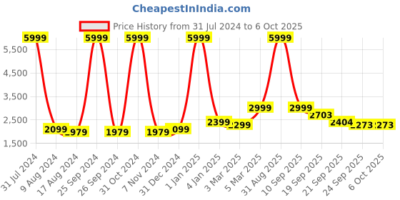 myntra.com EthnicTree Ethnic Printed Beads and Stones Ready to Wear Lehenga & Blouse With Dupatta ethnictree Price History Graph from 31 Jul 2024 to 5 Oct 2025
