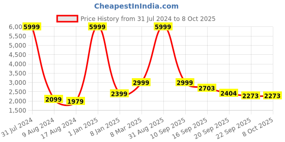 myntra.com EthnicTree Floral Printed Beads and Stones Ready to Wear Lehenga & Blouse With Dupatta ethnictree Price History Graph from 31 Jul 2024 to 8 Oct 2025
