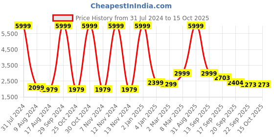 myntra.com EthnicTree Floral Printed Beads and Stones Ready to Wear Lehenga & Blouse With Dupatta ethnictree Price History Graph from 31 Jul 2024 to 14 Oct 2025