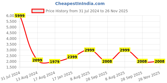 myntra.com EthnicTree Floral Printed Silk Maxi Gown Ethnic Dress With Dupatta ethnictree Price History Graph from 31 Jul 2024 to 26 Nov 2025