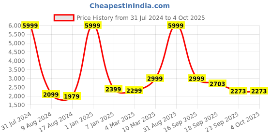 myntra.com EthnicTree Printed Beads and Stones Ready to Wear Lehenga & Blouse With Dupatta ethnictree Price History Graph from 31 Jul 2024 to 4 Oct 2025