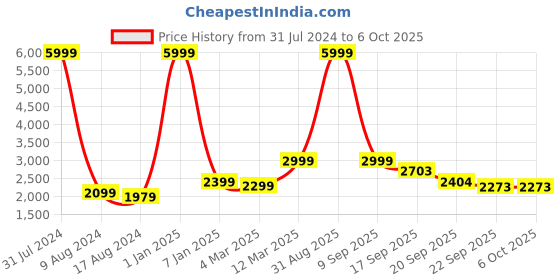 myntra.com EthnicTree Printed Beads and Stones Ready to Wear Lehenga & Blouse With Dupatta ethnictree Price History Graph from 31 Jul 2024 to 4 Oct 2025