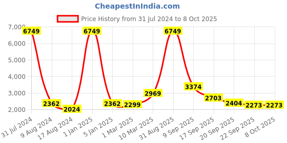 myntra.com EthnicTree Printed Beads and Stones Ready to Wear Lehenga & Blouse With Dupatta ethnictree Price History Graph from 31 Jul 2024 to 8 Oct 2025
