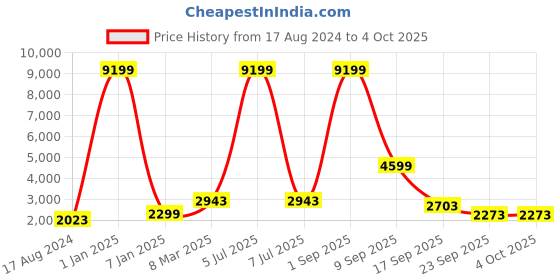 myntra.com EthnicTree Printed Beads and Stones Ready to Wear Lehenga & Blouse With Dupatta ethnictree Price History Graph from 17 Aug 2024 to 4 Oct 2025
