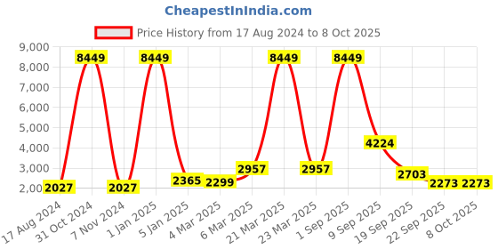 myntra.com EthnicTree Printed Beads and Stones Ready to Wear Lehenga & Blouse With Dupatta ethnictree Price History Graph from 17 Aug 2024 to 4 Oct 2025