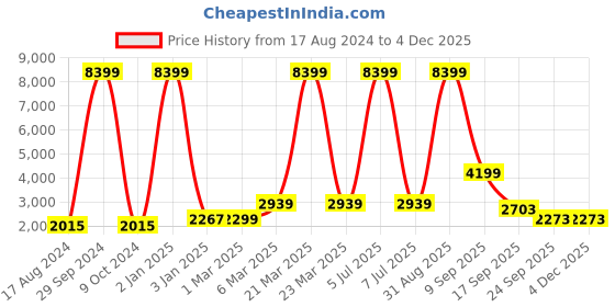 myntra.com EthnicTree Printed Beads and Stones Ready to Wear Lehenga & Blouse With Dupatta ethnictree Price History Graph from 17 Aug 2024 to 2 Dec 2025