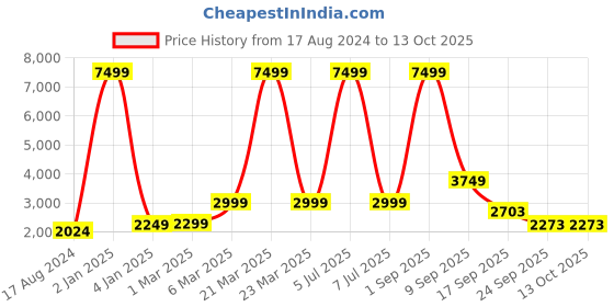 myntra.com EthnicTree Printed Beads and Stones Ready to Wear Lehenga & Blouse With Dupatta ethnictree Price History Graph from 17 Aug 2024 to 13 Oct 2025
