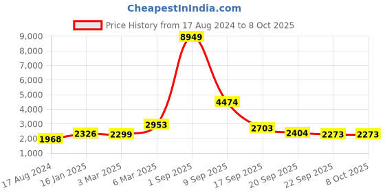 myntra.com EthnicTree Printed Beads and Stones Ready to Wear Lehenga & Blouse With Dupatta ethnictree Price History Graph from 17 Aug 2024 to 4 Oct 2025