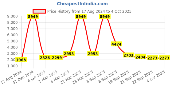 myntra.com EthnicTree Printed Beads and Stones Ready to Wear Lehenga & Blouse With Dupatta ethnictree Price History Graph from 17 Aug 2024 to 4 Oct 2025