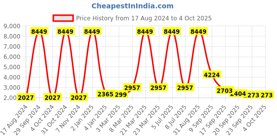 myntra.com EthnicTree Printed Beads and Stones Ready to Wear Lehenga & Blouse With Dupatta ethnictree Price History Graph from 17 Aug 2024 to 4 Oct 2025