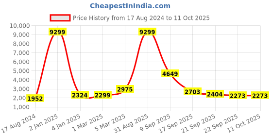 myntra.com EthnicTree Printed Beads and Stones Ready to Wear Lehenga & Blouse With Dupatta ethnictree Price History Graph from 17 Aug 2024 to 11 Oct 2025