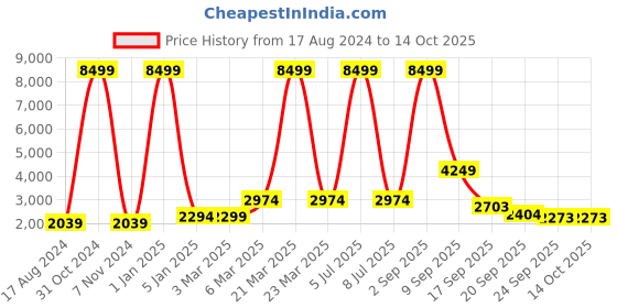 myntra.com EthnicTree Printed Beads and Stones Ready to Wear Lehenga & Blouse With Dupatta ethnictree Price History Graph from 17 Aug 2024 to 14 Oct 2025