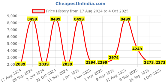 myntra.com EthnicTree Printed Beads and Stones Ready to Wear Lehenga & Blouse With Dupatta ethnictree Price History Graph from 17 Aug 2024 to 4 Oct 2025
