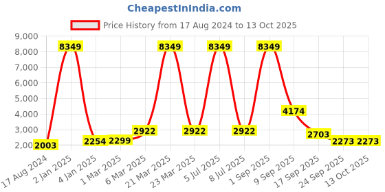 myntra.com EthnicTree Printed Beads and Stones Ready to Wear Lehenga & Blouse With Dupatta ethnictree Price History Graph from 17 Aug 2024 to 13 Oct 2025